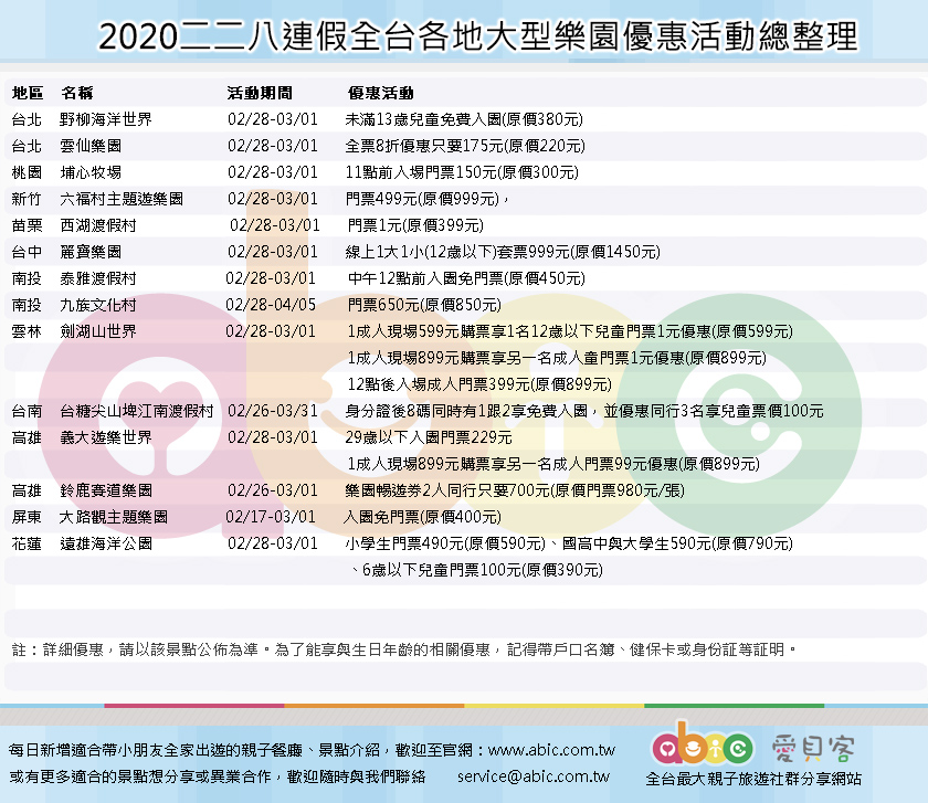台北 野柳海洋世界  02/28-03/01 未滿13歲兒童免費入園(原價380元) 台北 雲仙樂園 02/28-03/01 全票8折優惠只要175元(原價220元) 桃園 埔心牧場  02/28-03/01  11點前入場門票150元(原價300元) 新竹 六福村主題遊樂園 02/28-03/01  門票499元(原價999元)， 苗栗 西湖渡假村 02/28-03/01  門票1元(原價399元) 台中 麗寶樂園  02/28-03/01  線上1大1小(12歲以下)套票999元(原價1450元)，228連假壽星免費玩一次密室逃脫 南投  泰雅渡假村  02/28-03/01 中午12點前入園免門票(原價450元) 南投 九族文化村  02/28-04/05 門票650元(原價850元) 雲林 劍湖山世界 02/28-03/01   1成人現場599元購票享1名12歲以下兒童門票1元優惠(原價599元)，1成人現場899元購票享另一名成人童門票1元優惠(原價899元)。12點後入場成人門票399元(原價899元) 台南 台糖尖山埤江南渡假村 02/26-03/31  憑「身分證後8碼同時有1、2」享免費入園優惠同行3名享兒童票價100元優惠 高雄 義大遊樂世界  02/28-03/01  29歲以下入園門票229元。1成人現場899元購票享另一名成人童門票99元優惠(原價899元)。 高雄 鈴鹿賽道樂園 02/26-03/01 樂園暢遊券2人同行只要700元(原價門票980元/張) 屏東 大路觀主題樂園 02/17-03/01 入園免門票(原價400元) 花蓮 遠雄海洋公園  02/28-03/01   小學生門票490元(原價590元)、國高中與大學生590元(原價790元)、6歲以下兒童門票100元(原價390元)
