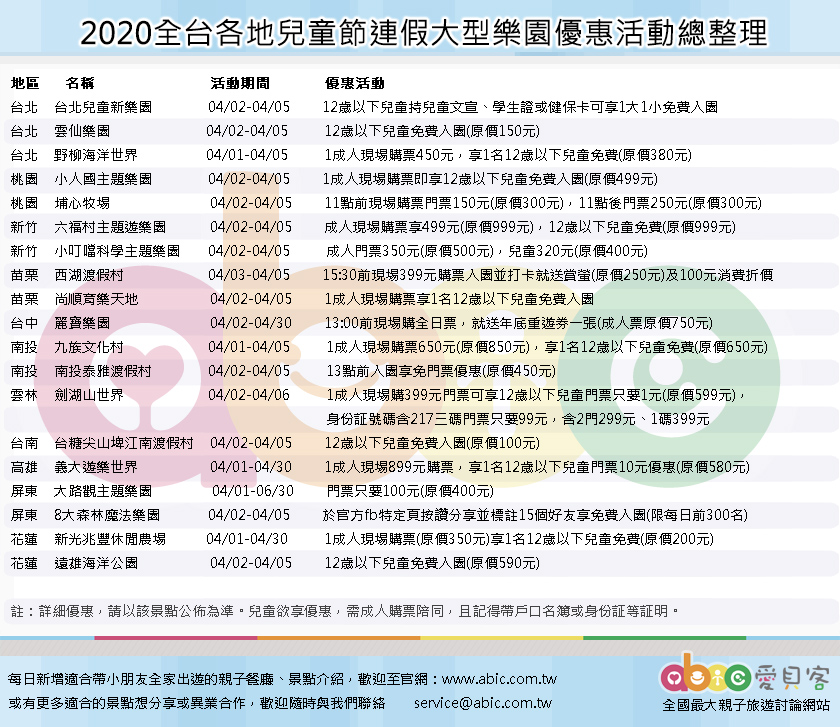 台北 台北兒童新樂園  04/02-04/05 12歲以下兒童持兒童文宣、學生證或健保卡可享1大1小免費入園 台北 雲仙樂園   04/02-04/05  12歲以下兒童免費入園(原價150元) 台北 野柳海洋世界 04/01-04/05 1成人現場購票450元，享1名12歲以下兒童免費(原價380元) 桃園 小人國主題樂園 04/02-04/05   1成人現場購票即享12歲以下兒童免費入園(原價499元) 桃園 埔心牧場 04/02-04/05  11點前現場購票門票150元(原價300元)，11點後門票250元(原價300元) 新竹 六福村主題遊樂園 04/02-04/05 成人現場購票享499元(原價999元)，12歲以下兒童免費(原價999元) 新竹 小叮噹科學主題樂園 04/02-04/05  成人門票350元(原價500元)，兒童320元(原價400元) 苗栗 西湖渡假村     04/03-04/05  15:30前現場購票入園並打卡就送賞螢(原價250元)及100元消費折價(入園門票399元) 苗栗 尚順育樂天地    04/02-04/05 1成人現場購票享1名12歲以下兒童免費入園 台中 麗寶樂園 04/02-04/30 13:00前現場購全日票，就送年底重遊券一張(成人票原價750元) 南投 九族文化村 04/01-04/05 1成人現場購票650元(原價850元)，享1名12歲以下兒童免費(原價650元) 南投 南投泰雅渡假村  04/02-04/05  13點前入園享免門票優惠(原價450元) 雲林  劍湖山世界  04/02-04/06  1成人現場購399元門票可享12歲以下兒童門票只要1元(原價599元)，身份証號碼含217三碼門票只要99元，含2門299元、1碼399元 台南 台糖尖山埤江南渡假村   04/02-04/05  12歲以下兒童免費入園(原價100元) 高雄 義大遊樂世界 04/01-04/30 1成人現場899元購票，享1名學生(持學生証)或1名12歲以下兒童門票10元優惠(原價580元) 屏東 大路觀主題樂園  04/01-06/30  門票只要100元(原價400元) 屏東 8大森林魔法樂園 04/02-04/05 於官方fb特定頁按讚分享並標註15個好友享免費入園(限每日前300名) 花蓮 新光兆豐休閒農場 04/01-04/30 1成人現場購票(原價350元)享1名12歲以下兒童免費(原價200元) 花蓮 遠雄海洋公園  04/02-04/05  12歲以下兒童免費入園(原價590元)